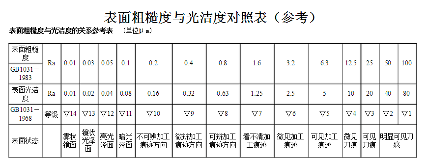 線切割表面粗糙度對(duì)照表